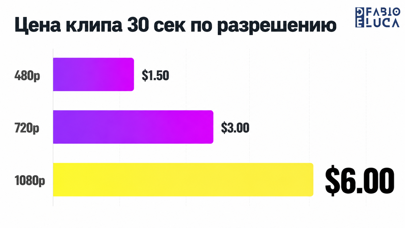 type=chart | about=Wan 3.0 pricing per 30-second clip by resolution | headline=Цена клипа 30 сек по разрешению | chart_type=bar | data=480p:1.50; 720p:3.00; 1080p:6.00 | units=$ | visual=horizontal ba