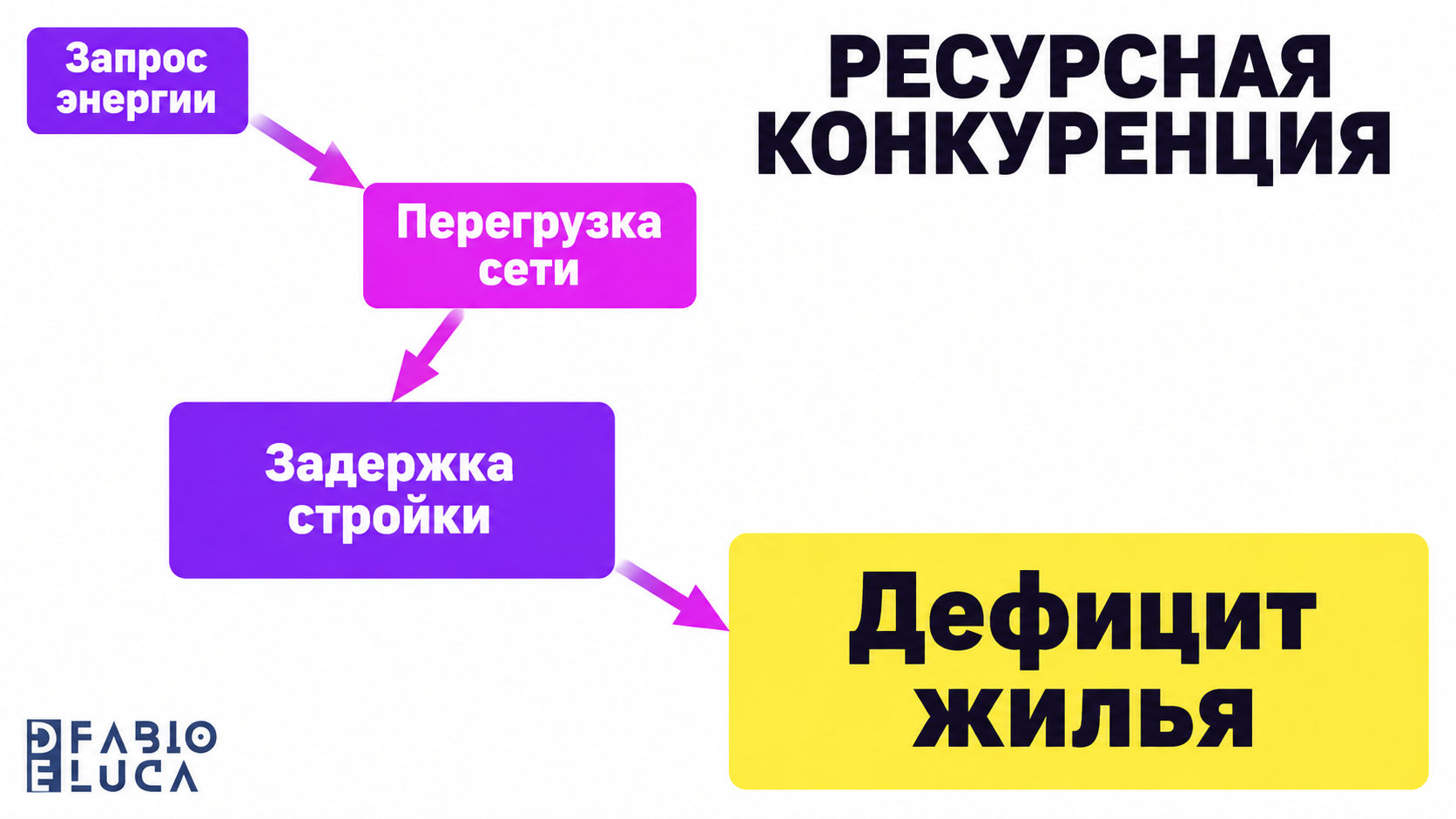 type=diagram | about=выбор между дата-центрами и жильём: ресурсная конкуренция | steps=Дата-центры запрашивают энергосети -> Сети перегружены -> Подключение жилья откладывается -> Жилищный дефицит рас