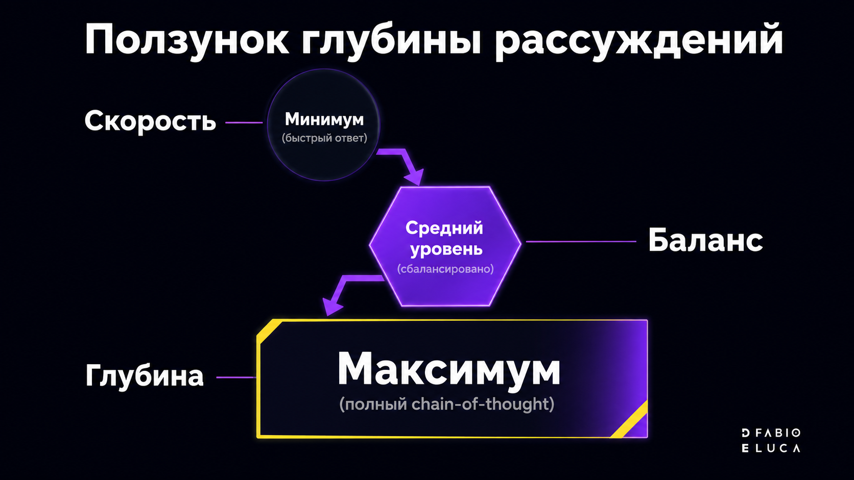 type=diagram | about=новый ползунок глубины рассуждений GPT-5.6 Sol: от быстрого ответа до полного chain-of-thought, влияние на скорость и качество | steps=Минимум (быстрый ответ) -> Средний уровень (