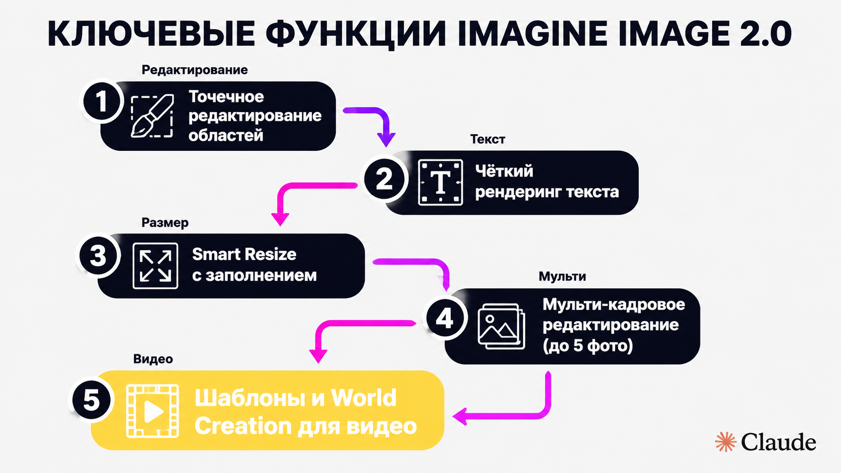 type=diagram | about=ключевые функции Imagine Image 2.0 в одном взгляде | steps=Точечное редактирование областей -> Чёткий рендеринг текста -> Smart Resize с заполнением -> Мульти-кадровое редактирова