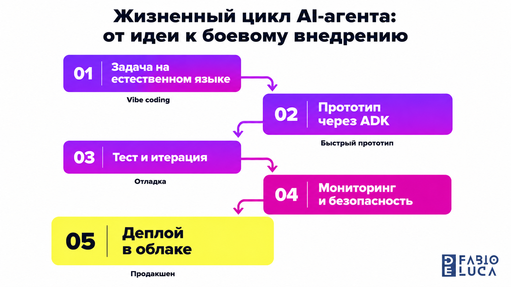 type=diagram | about=путь от идеи к работающему AI-агенту в продакшене по методологии курса | steps=Задача на естественном языке -> Прототип через ADK -> Тест и итерация -> Мониторинг и безопасность -