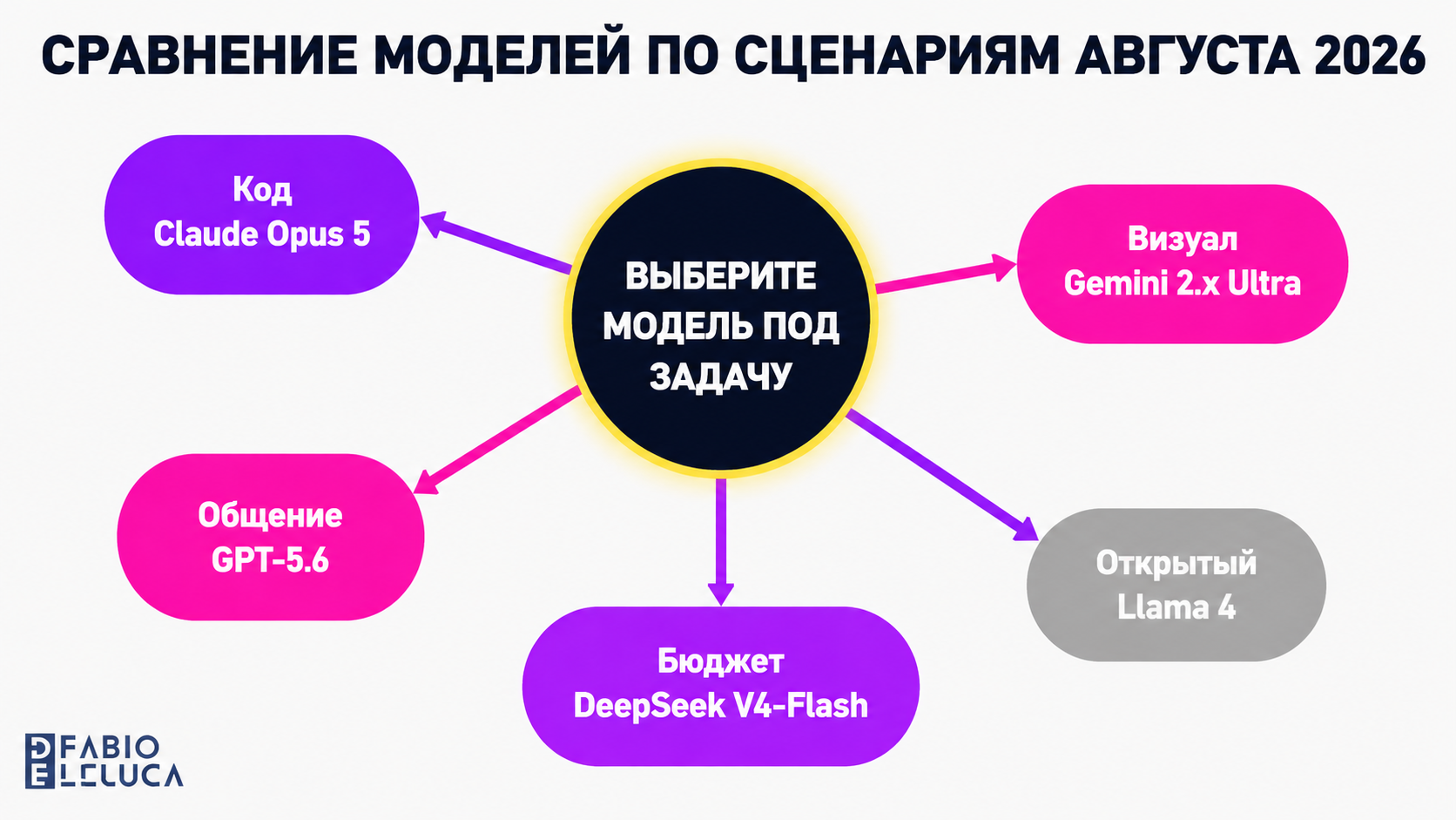 type=diagram | about=сравнение AI-моделей по ключевым сценариям использования в августе 2026 | steps=Программирование: Claude Opus 5 -> Чат и диалог: GPT-5.6 -> Цена/качество: DeepSeek V4-Flash -> Изо