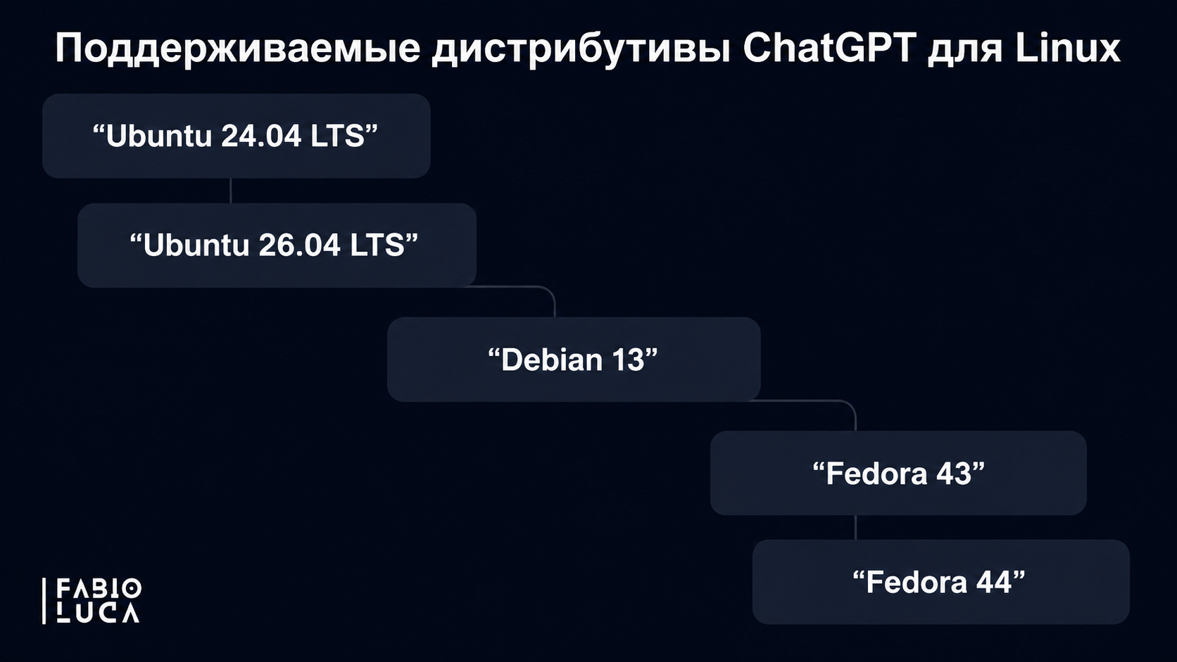type=diagram | about=Какие дистрибутивы Linux поддерживаются в официальном приложении ChatGPT и как они соотносятся по базовой системе | steps=Ubuntu 24.04 LTS -> Ubuntu 26.04 LTS -> Debian 13 -> Fedo