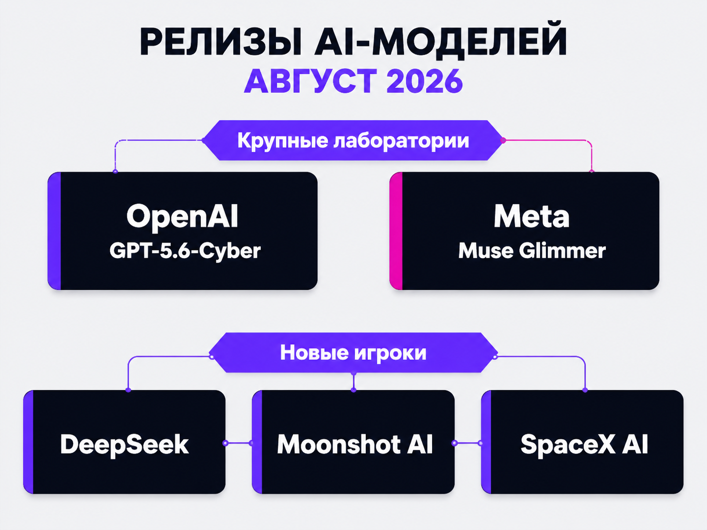 type=diagram | about=скорость выпуска новых ИИ моделей разными компаниями в августе 2026, ключевые игроки и их модели | steps=OpenAI выпускает GPT-5.6-Cyber -> Meta выпускает Muse Glimmer -> DeepSeek,