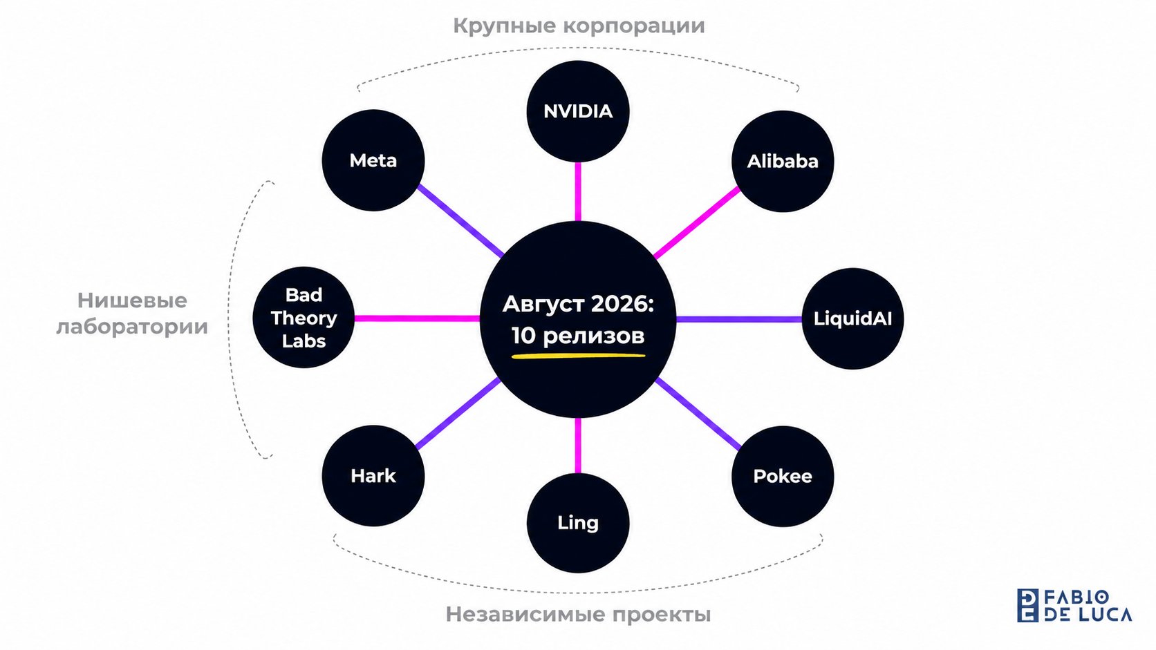 type=diagram | about=10 релизов AI-моделей в августе 2026 от 8 провайдеров — визуальный обзор участников | steps=NVIDIA -> Meta -> Bad Theory Labs -> LiquidAI -> Alibaba -> Hark / Ling / Pokee | label