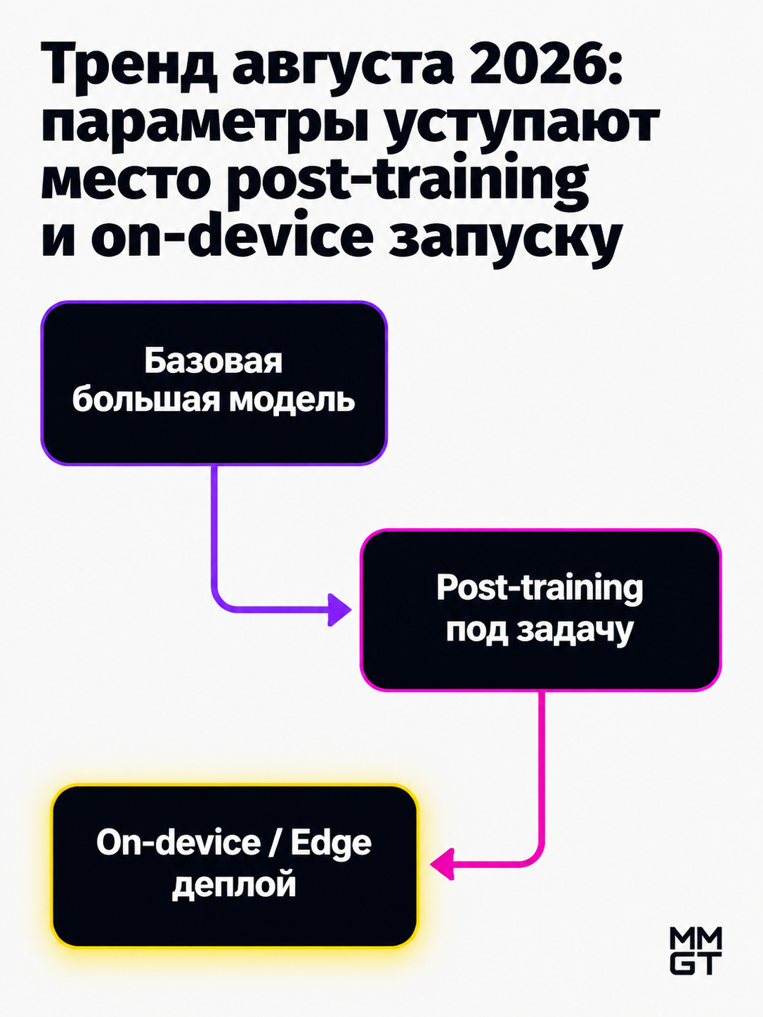 type=diagram | about=Тренд августа 2026: параметры уступают место post-training и on-device запуску | steps=Базовая большая модель -> Post-training под задачу -> On-device / Edge деплой | labels=Found