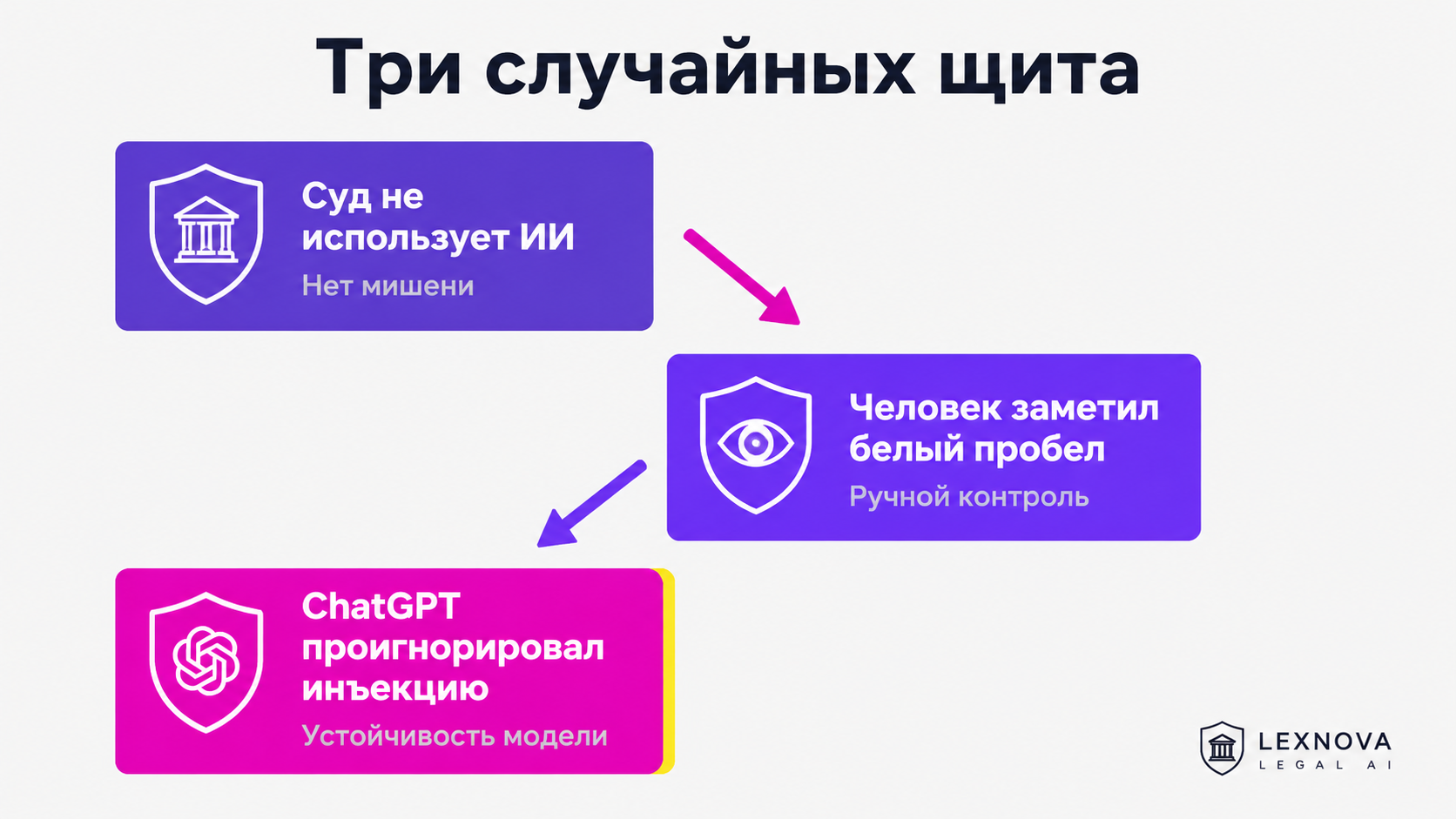 type=diagram | about=три уровня защиты, которые остановили атаку в деле Эллиотта - случайные, не спроектированные | steps=Суд не использует ИИ -> Человек заметил белый пробел -> ChatGPT проигнорировал