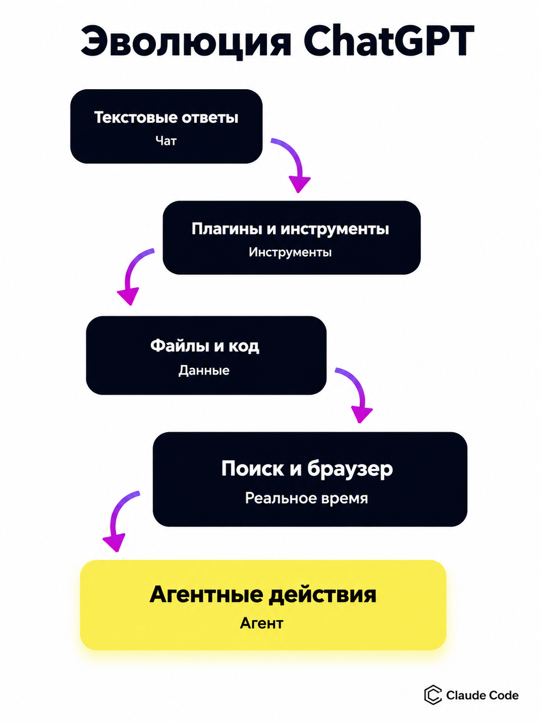 type=diagram | about=эволюция ChatGPT от текстового ответа к агентным действиям | steps=Текстовые ответы -> Плагины и инструменты -> Файлы и код -> Поиск и браузер -> Агентные действия | labels=Чат, И