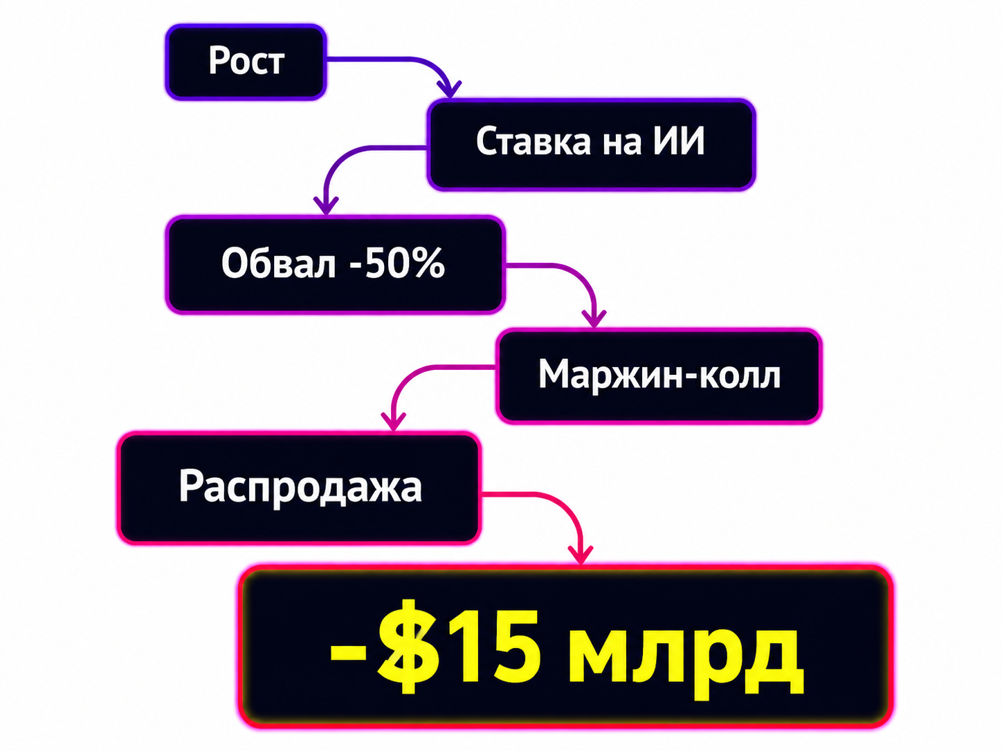 type=diagram | about=цепочка событий: рост ИИ-акций, вход Jane Street в Situational Awareness, обвал июля 2026, маржин-коллы, продажа портфеля Citadel, убыток $15 млрд | steps=Рост ИИ-акций H1 2026 ->
