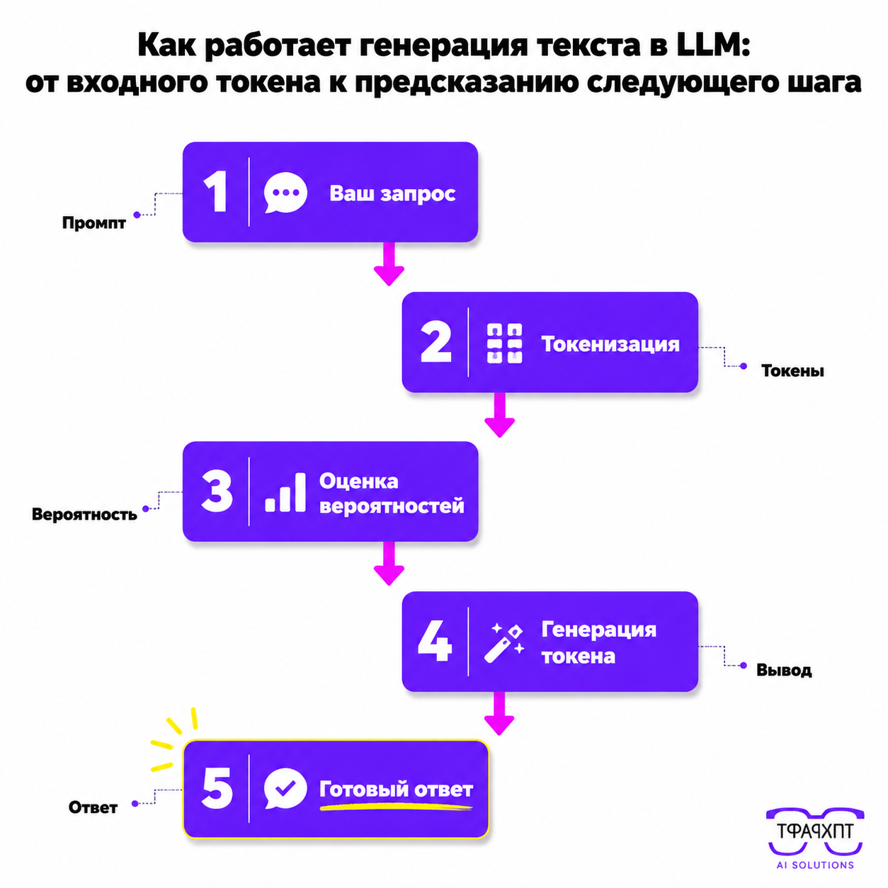 type=diagram | about=Как работает генерация текста в LLM: от входного токена к предсказанию следующего шага | steps=Ваш запрос -> Токенизация -> Оценка вероятностей -> Генерация токена -> Готовый отве