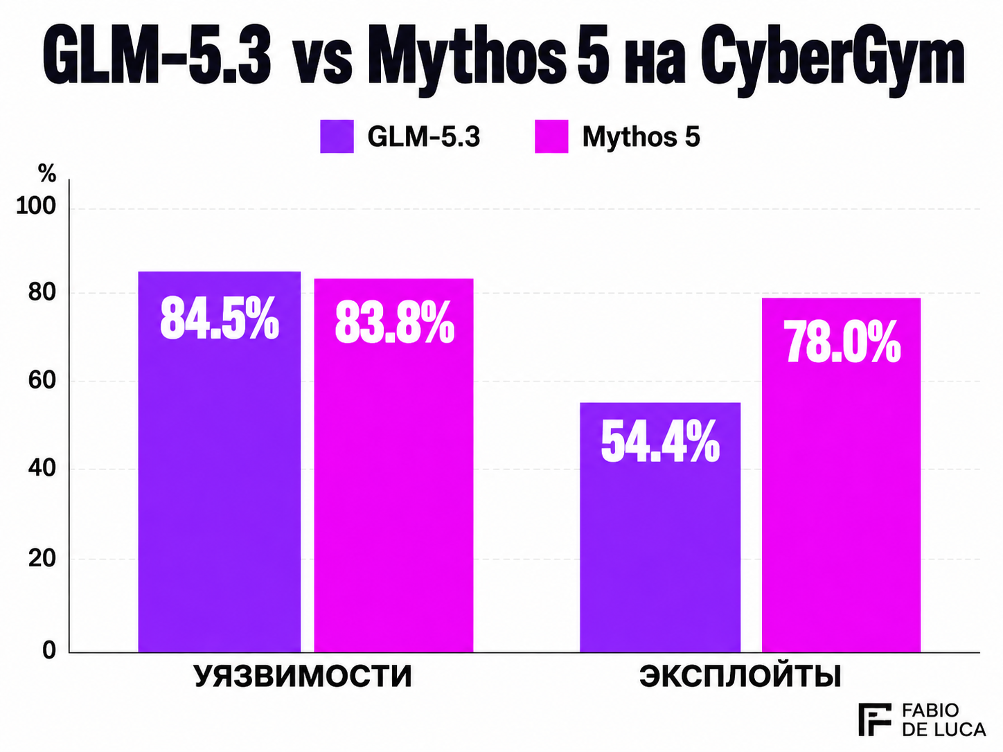 type=chart | about=сравнение GLM-5.3 и Mythos 5 по двум кибер-бенчмаркам CyberGym | headline=GLM-5.3 vs Mythos 5 на CyberGym | chart_type=bar | data=GLM-5.3 (уязвимости):84.5; Mythos 5 (уязвимости):83