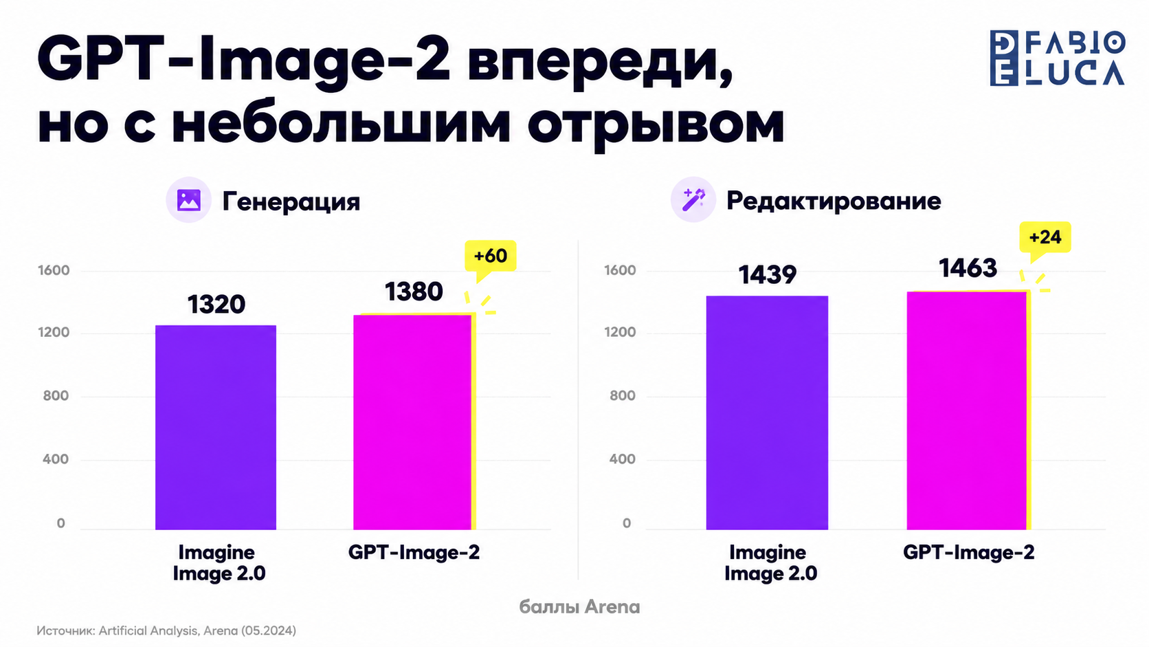 type=chart | about=сравнение Arena-оценок Imagine Image 2.0 и GPT-Image-2 по двум задачам | headline=GPT-Image-2 впереди, но с небольшим отрывом | chart_type=bar | data=Imagine Image 2.0 (генерация):1