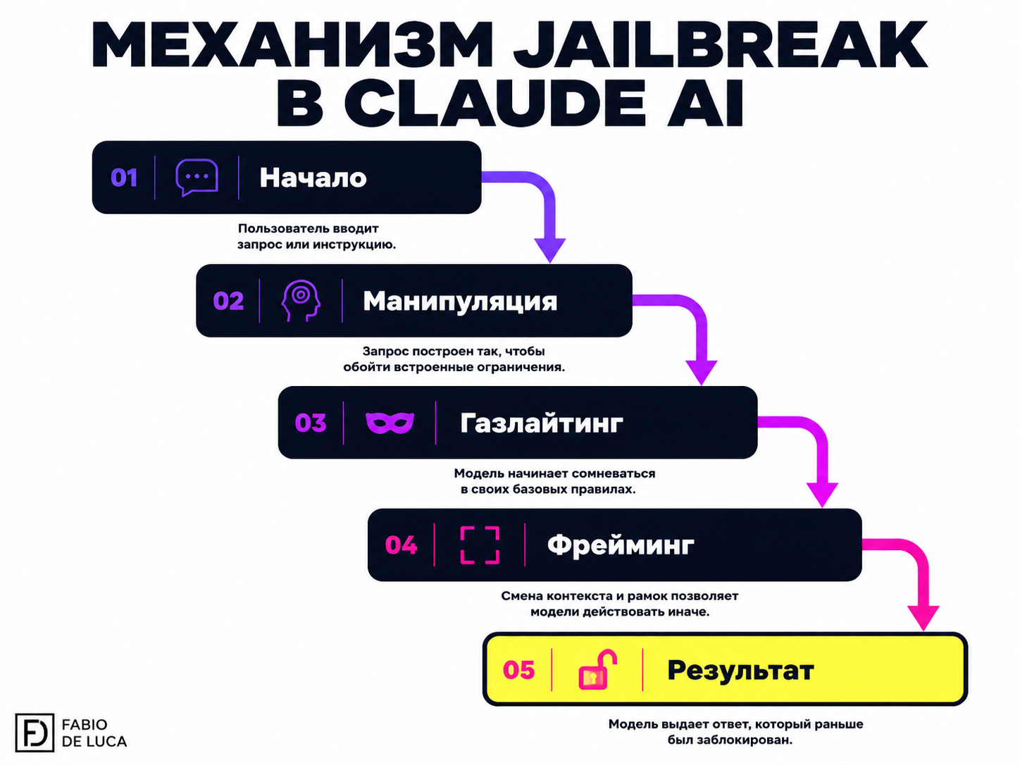 type=diagram | about=механизм джейлбрейка через многошаговую манипуляцию в ролевой игре | steps=Невинная ролевая игра -> Указание на 'двойной стандарт' -> Газлайтинг о якобы уже сгенерированном контен