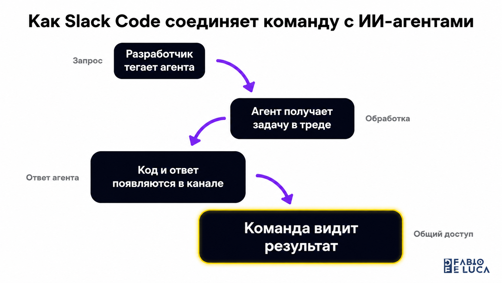 type=diagram | about=как Slack Code соединяет команду с ИИ-агентами в одном канале | steps=Разработчик тегает агента -> Агент получает задачу в треде -> Код и ответ появляются в канале -> Команда види