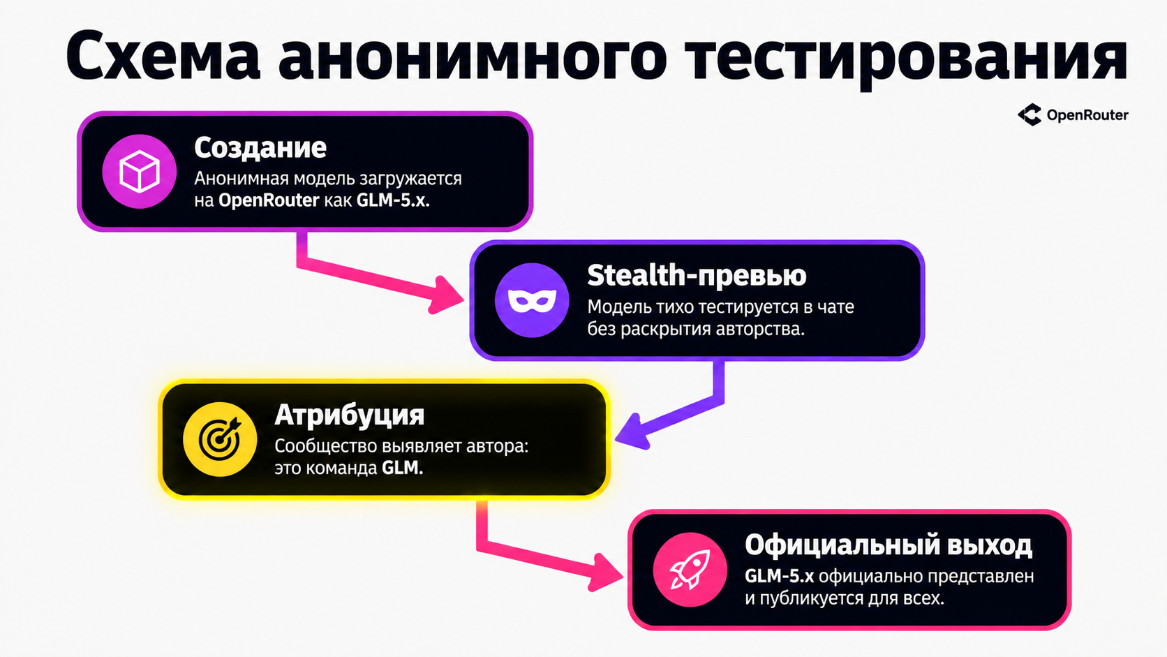 type=diagram | about=схема анонимного тестирования моделей: лаборатория выпускает stealth-модель, сообщество тестирует, принадлежность раскрывается | steps=Лаборатория создаёт модель -> Анонимный рели