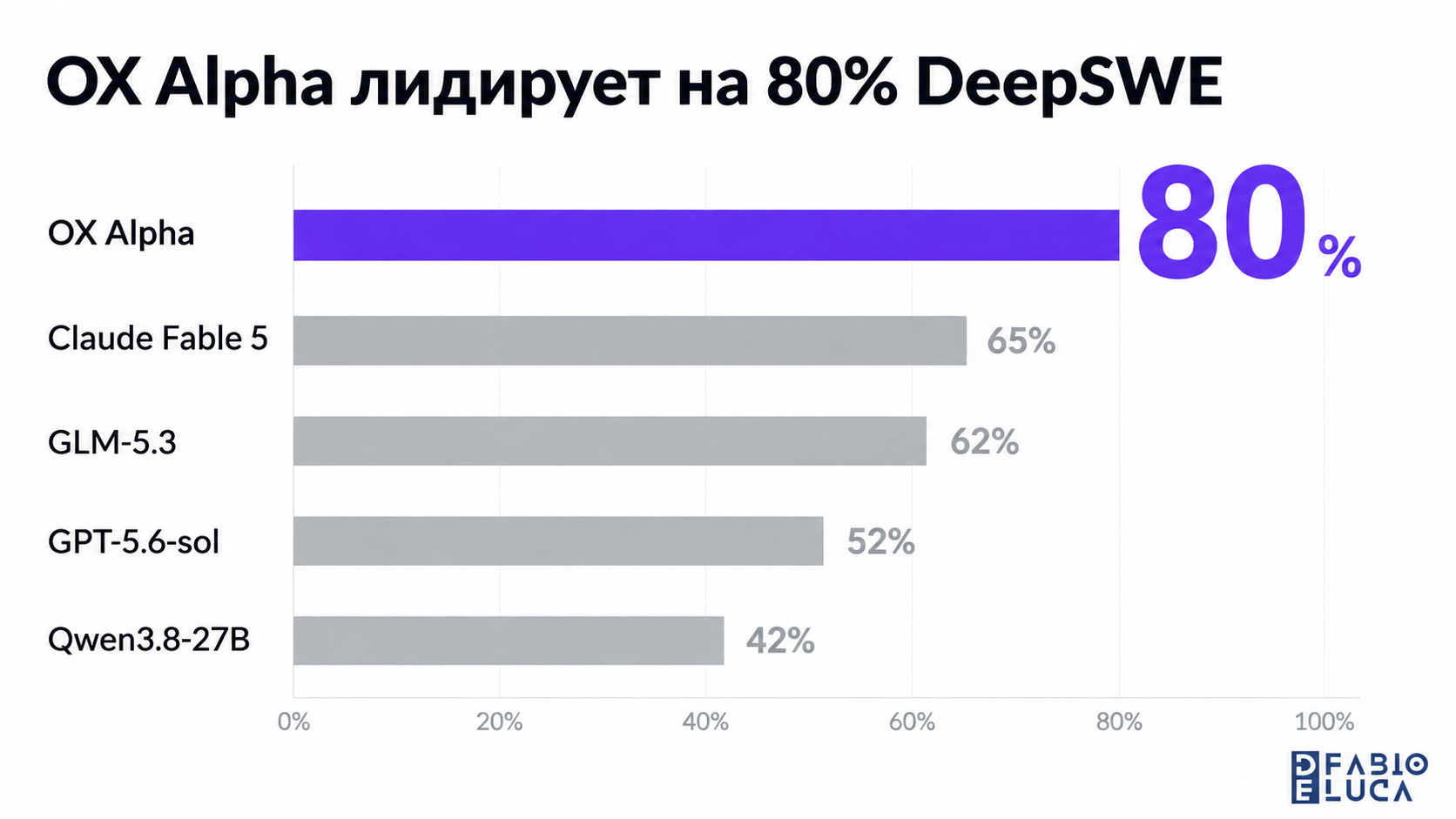 type=chart | about=сравнение результатов на DeepSWE Pass@1 среди ключевых моделей августа 2026 | headline=OX Alpha лидирует на 80% DeepSWE | chart_type=bar | data=OX Alpha:80; Claude Fable 5:65; GLM-5