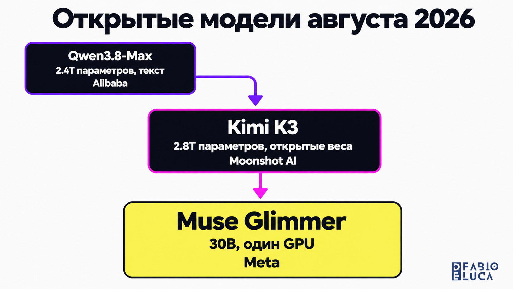 type=diagram | about=сравнение ключевых параметров открытых моделей августа 2026 | steps=Qwen3.8-Max (2.4T параметров, текст) -> Kimi K3 (2.8T параметров, открытые веса) -> Muse Glimmer (30B, один GPU