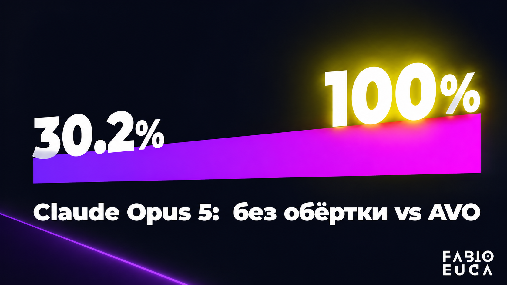 type=stat_card | stat=30.2% → 100% | caption=Claude Opus 5: без обёртки vs AVO | visual=dark background #020715, violet to magenta gradient bar showing the jump, Montserrat bold, yellow highlight on 1