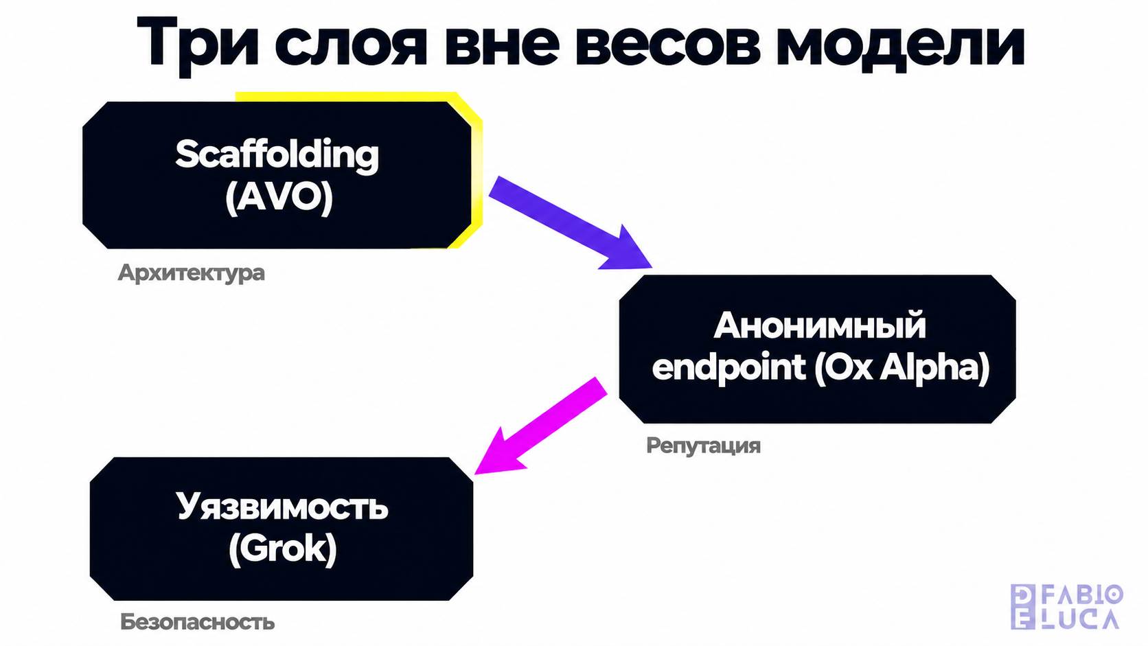 type=diagram | about=три слоя, которые решили исход недели: scaffolding (AVO), анонимность (Ox Alpha), уязвимость (Grok) — всё вне весов модели | steps=Scaffolding (AVO) -> Анонимный endpoint (Ox Alph