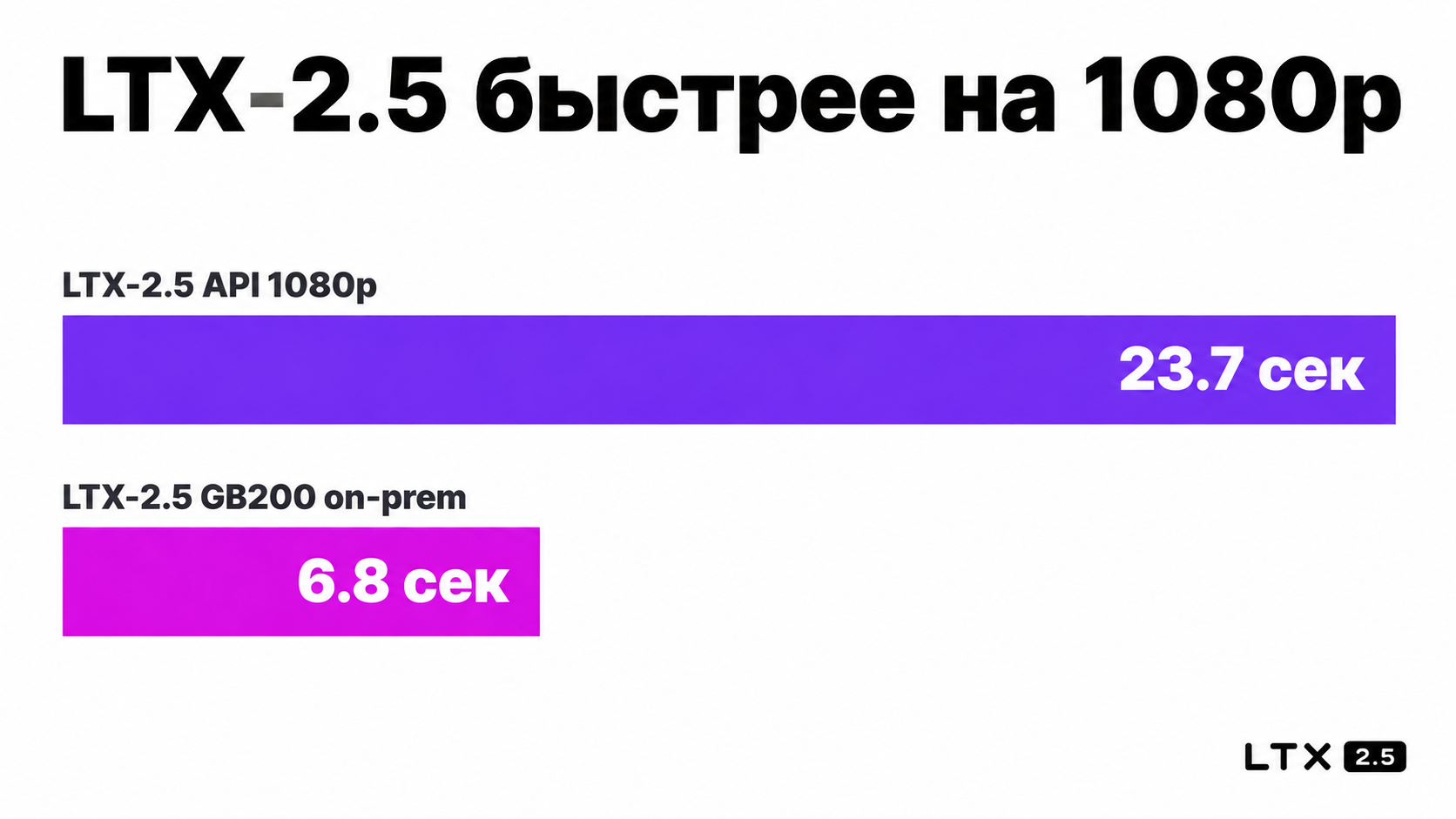type=chart | about=Скорость генерации 10-секундного видео у LTX-2.5 vs конкуренты | headline=LTX-2.5 быстрее на 1080p | chart_type=bar | data=LTX-2.5 API 1080p:23.7; LTX-2.5 GB200 on-prem:6.8 | units=