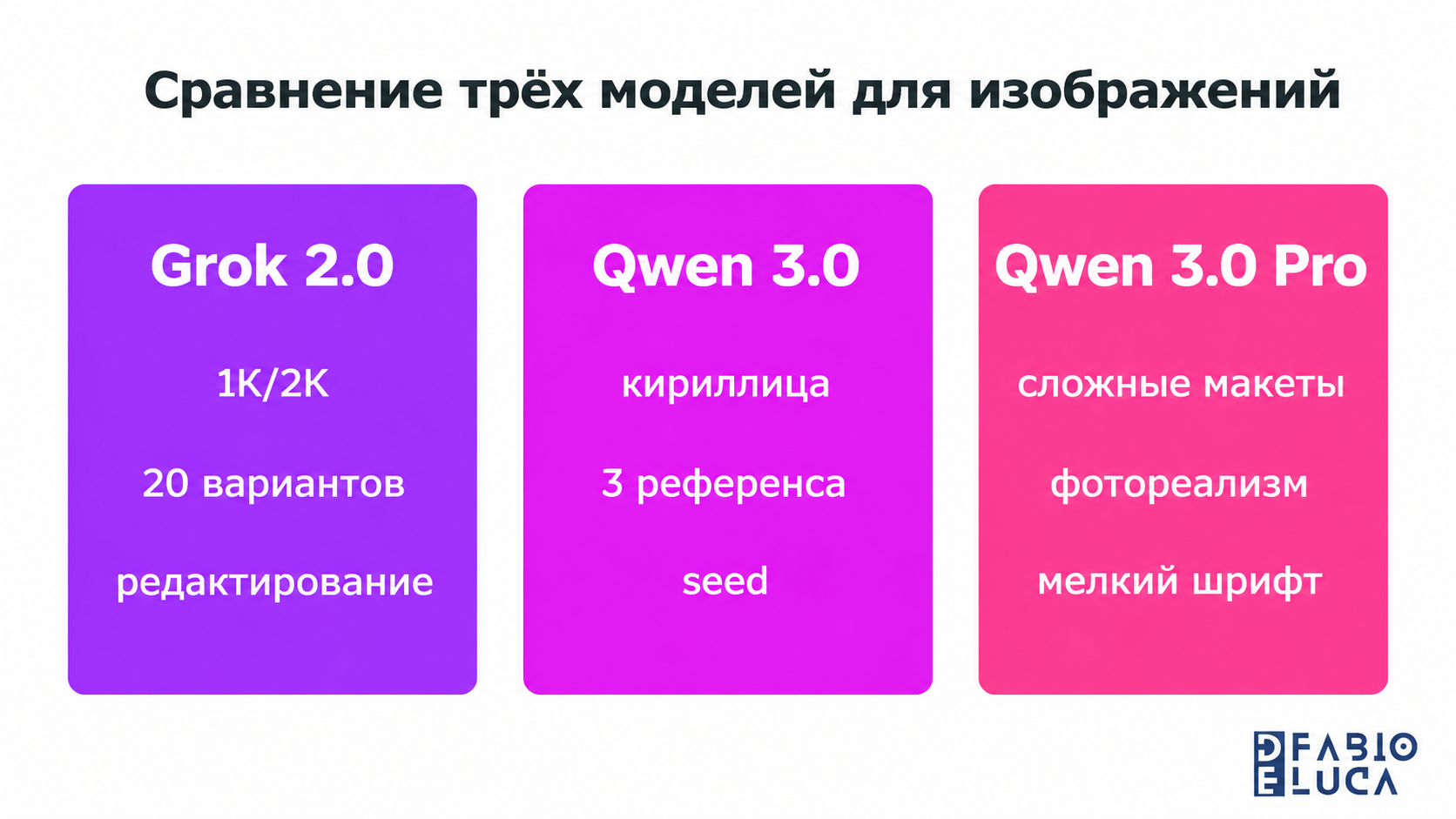 type=diagram | about=сравнение трёх новых моделей для изображений по ключевым возможностям | steps=Grok Imagine 2.0 (1K/2K, 20 вариантов, редактирование) -> Qwen-Image-3.0 (кириллица, 3 референса, see