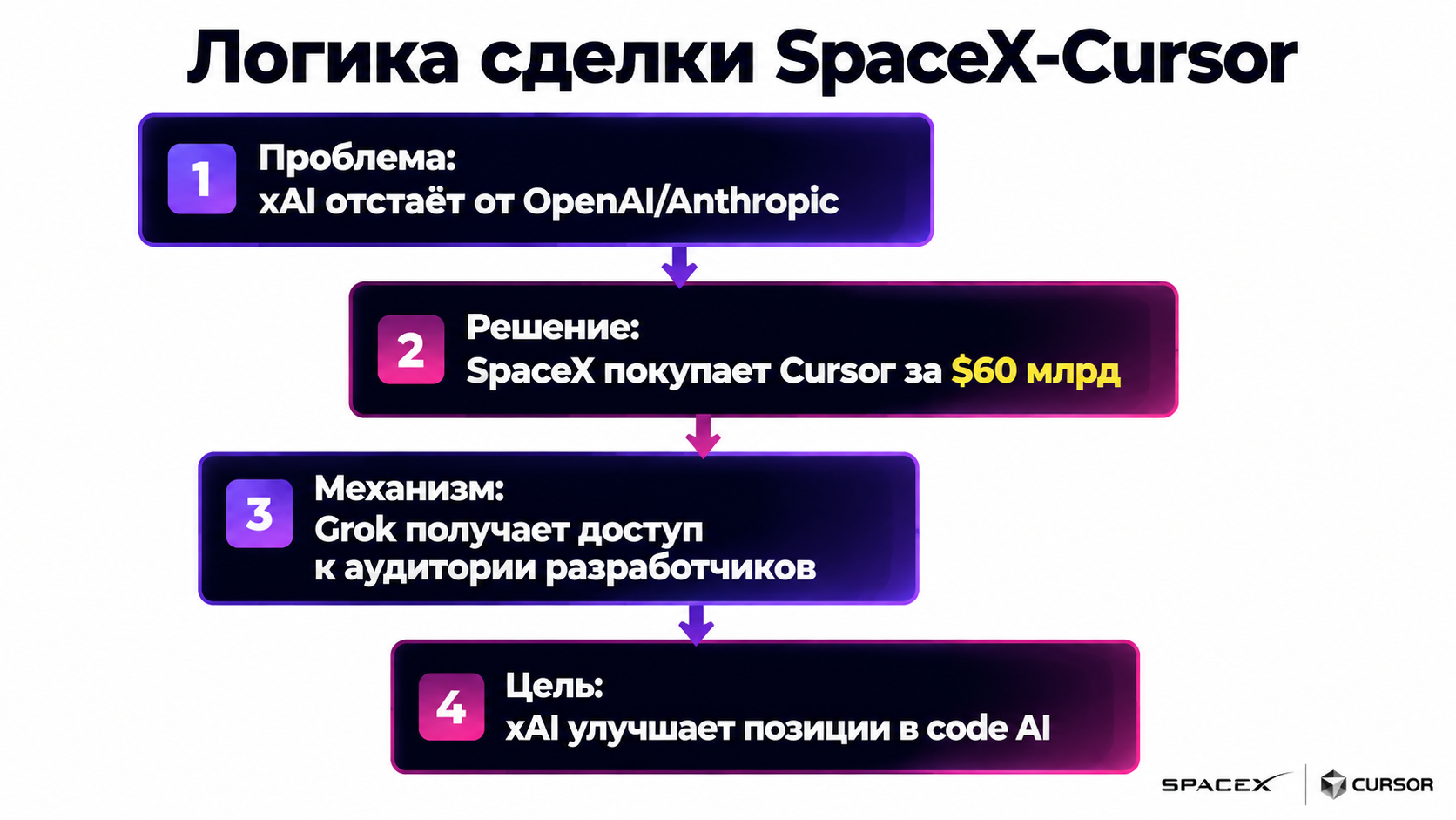 type=diagram | about=логика сделки SpaceX-Cursor: Grok получает живой полигон через аудиторию разработчиков Cursor | steps=xAI отстаёт от OpenAI/Anthropic -> SpaceX покупает Cursor за $60 млрд -> Grok