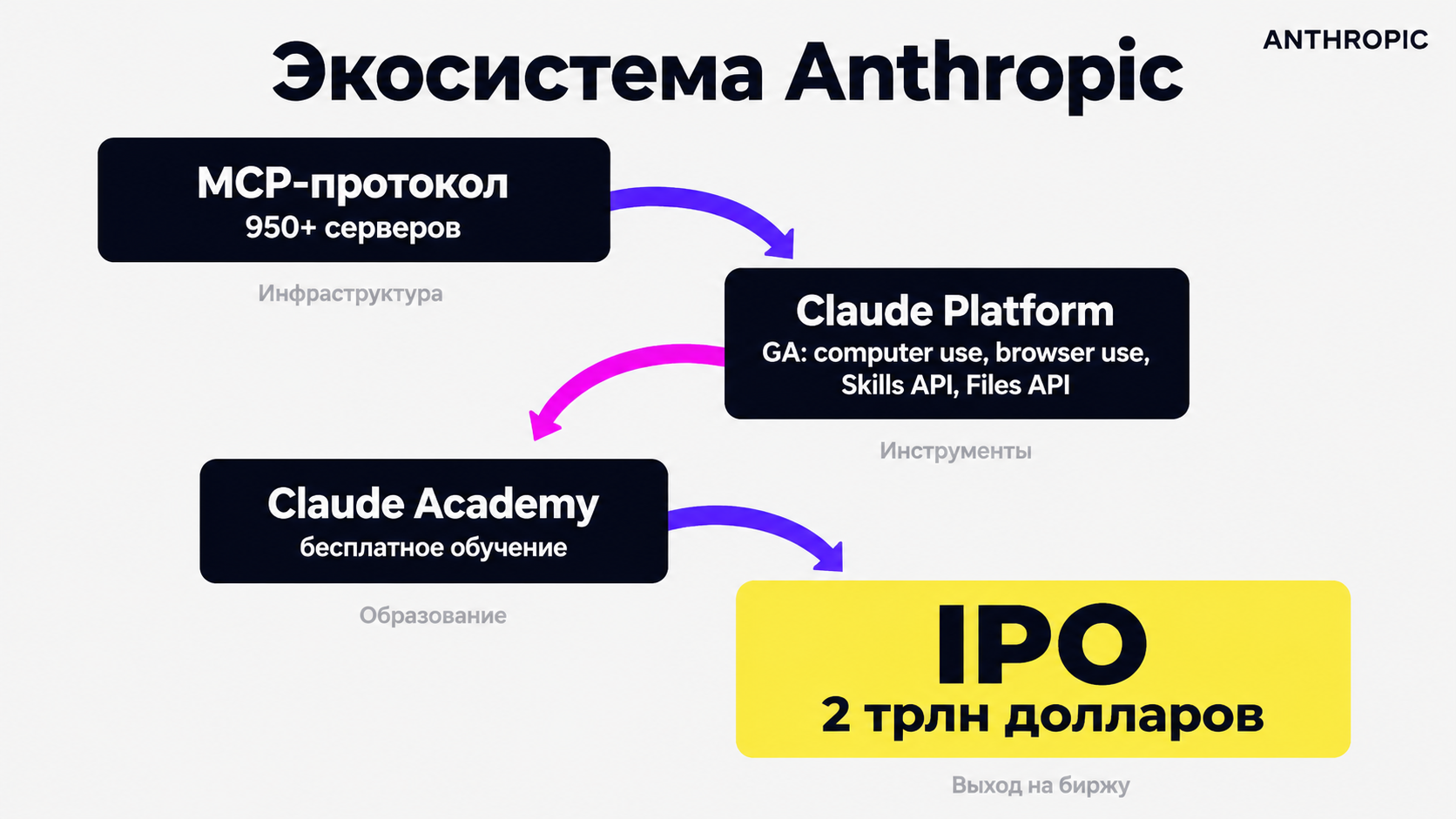 type=diagram | about=Экосистема Anthropic: от протокола MCP до IPO - ключевые компоненты платформы | steps=MCP-протокол (950+ серверов) -> Claude Platform (GA: computer use, browser use, Skills API, F