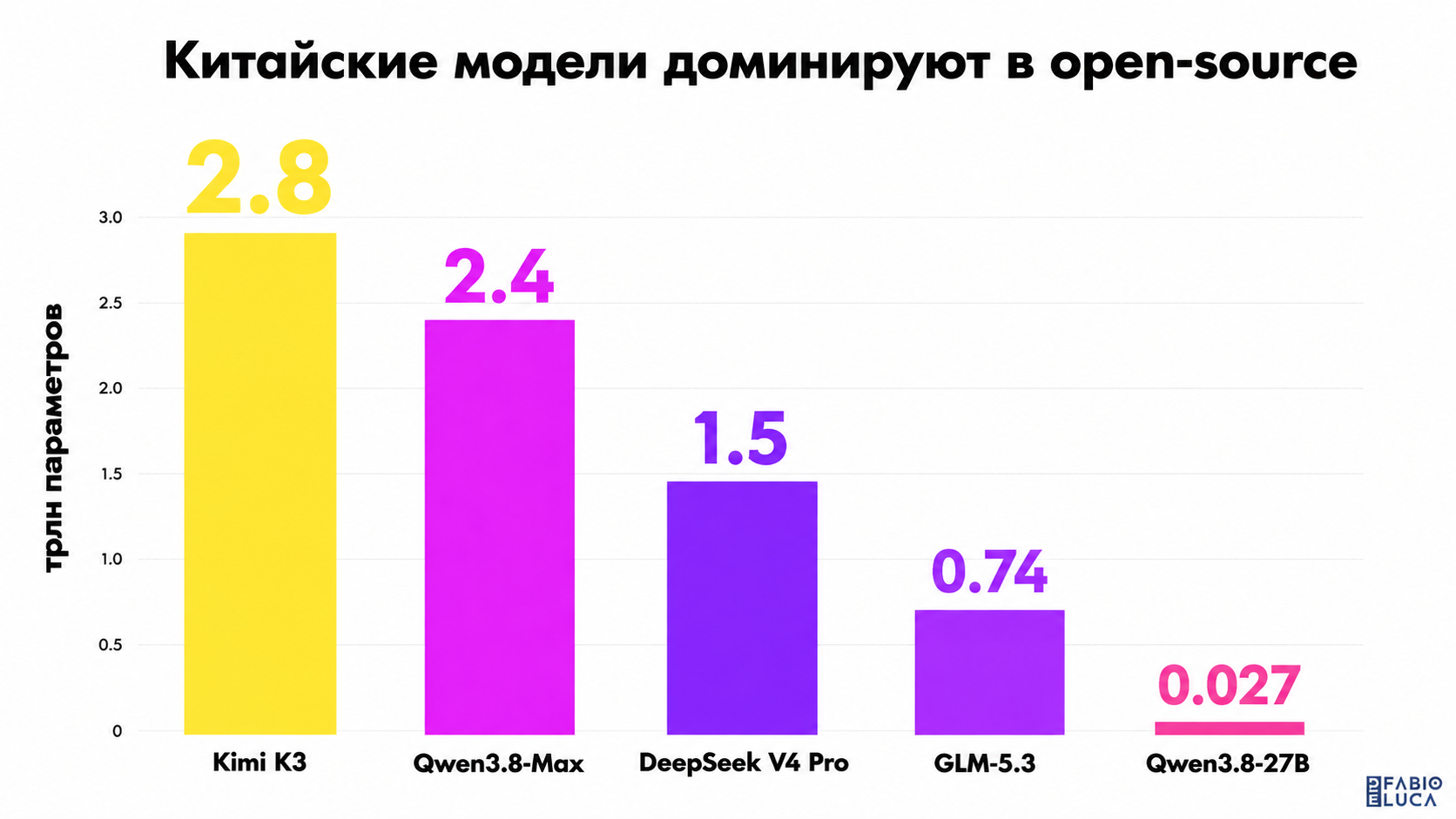 type=chart | about=Сравнение размеров крупнейших открытых моделей августа 2026 года по числу параметров | headline=Китайские модели доминируют в open-source | chart_type=bar | data=Kimi K3:2.8; Qwen3.