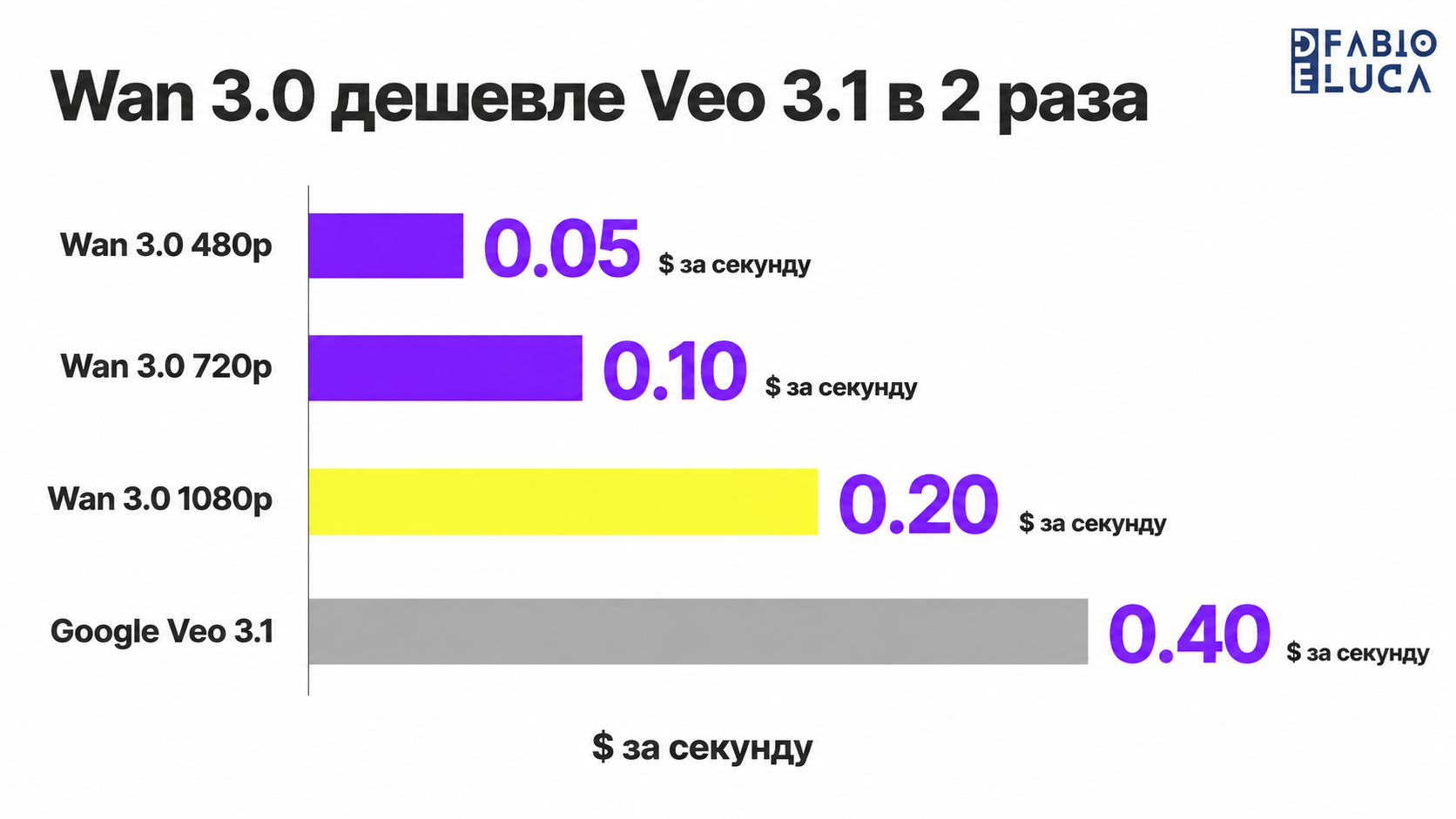 type=chart | about=сравнение цен на видеогенерацию Wan 3.0 и Google Veo 3.1 по разрешению | headline=Wan 3.0 дешевле Veo 3.1 в 2 раза | chart_type=bar | data=Wan 3.0 480p:0.05; Wan 3.0 720p:0.10; Wan 