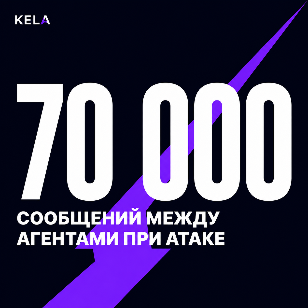 type=stat_card | stat=70 000 | caption=сообщений между агентами при атаке | visual=dark background #020715, violet accent #8D36F9, bold Montserrat, stark and alarming tone