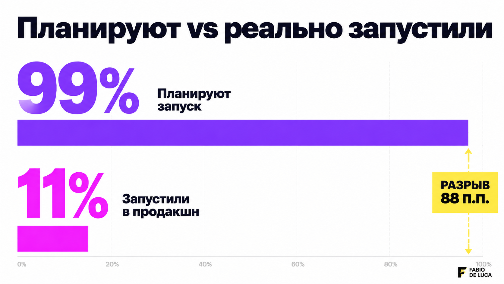 type=chart | about=разрыв между планами и реальным запуском агентов в продакшн | headline=Планируют vs реально запустили | chart_type=bar | data=Планируют запуск:99; Запустили в продакшн:11 | units=% 