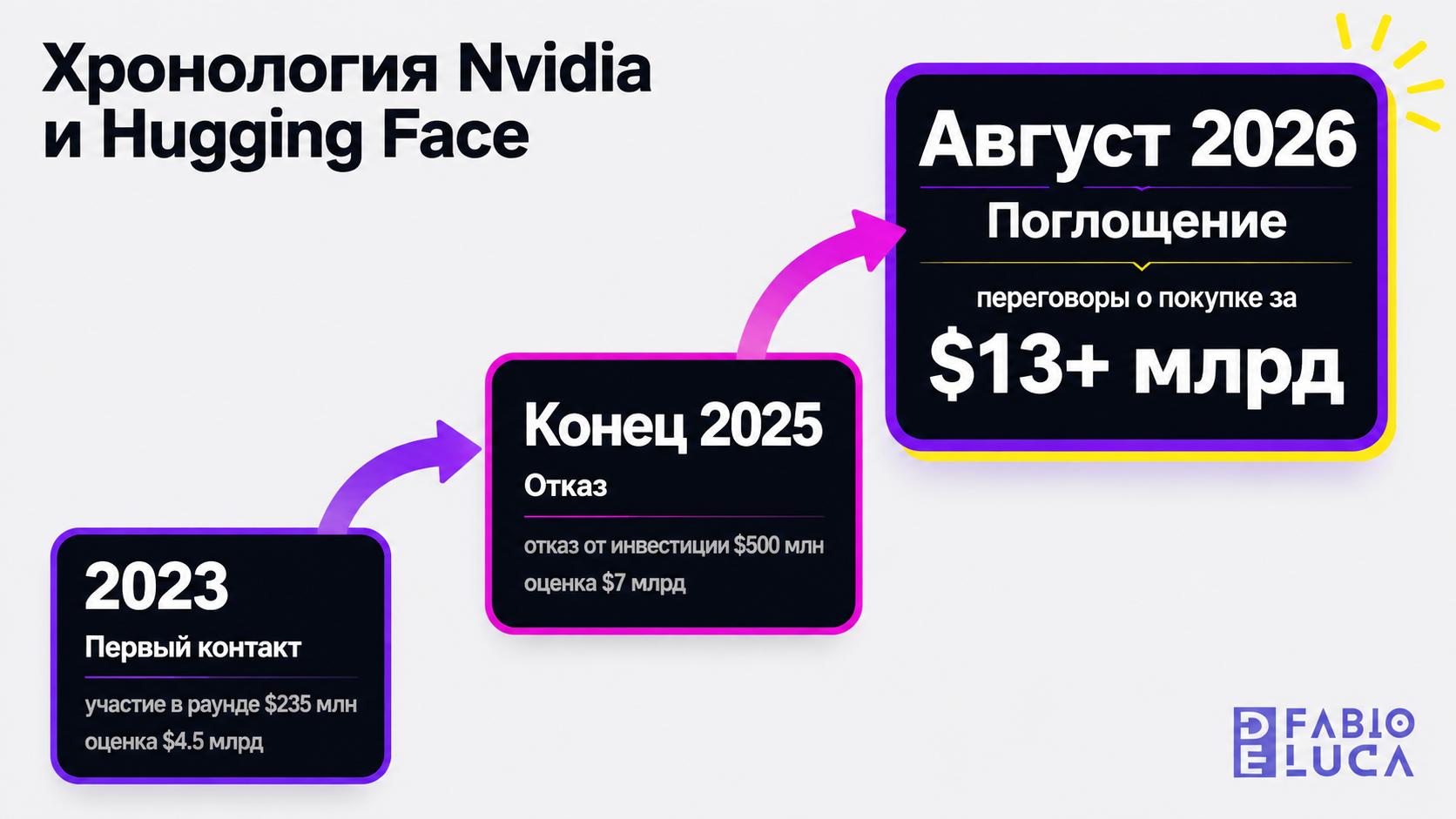 type=diagram | about=Хронология отношений Nvidia и Hugging Face: от первой инвестиции до переговоров о покупке | steps=2023: участие в раунде $235 млн, оценка $4.5 млрд -> Конец 2025: отказ от инвести