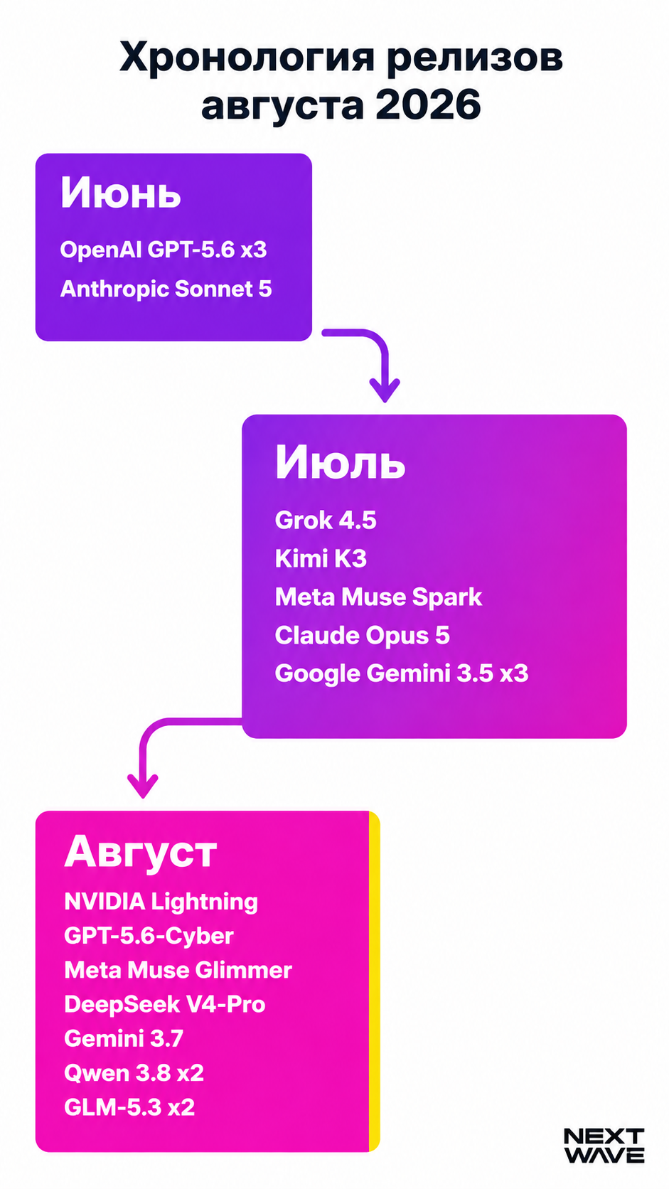 type=diagram | about=хронология ключевых релизов июль-август 2026 по неделям | steps=Конец июня: OpenAI GPT-5.6 x3, Anthropic Sonnet 5 -> Июль: Grok 4.5, Kimi K3, Meta Muse Spark, Claude Opus 5, Googl
