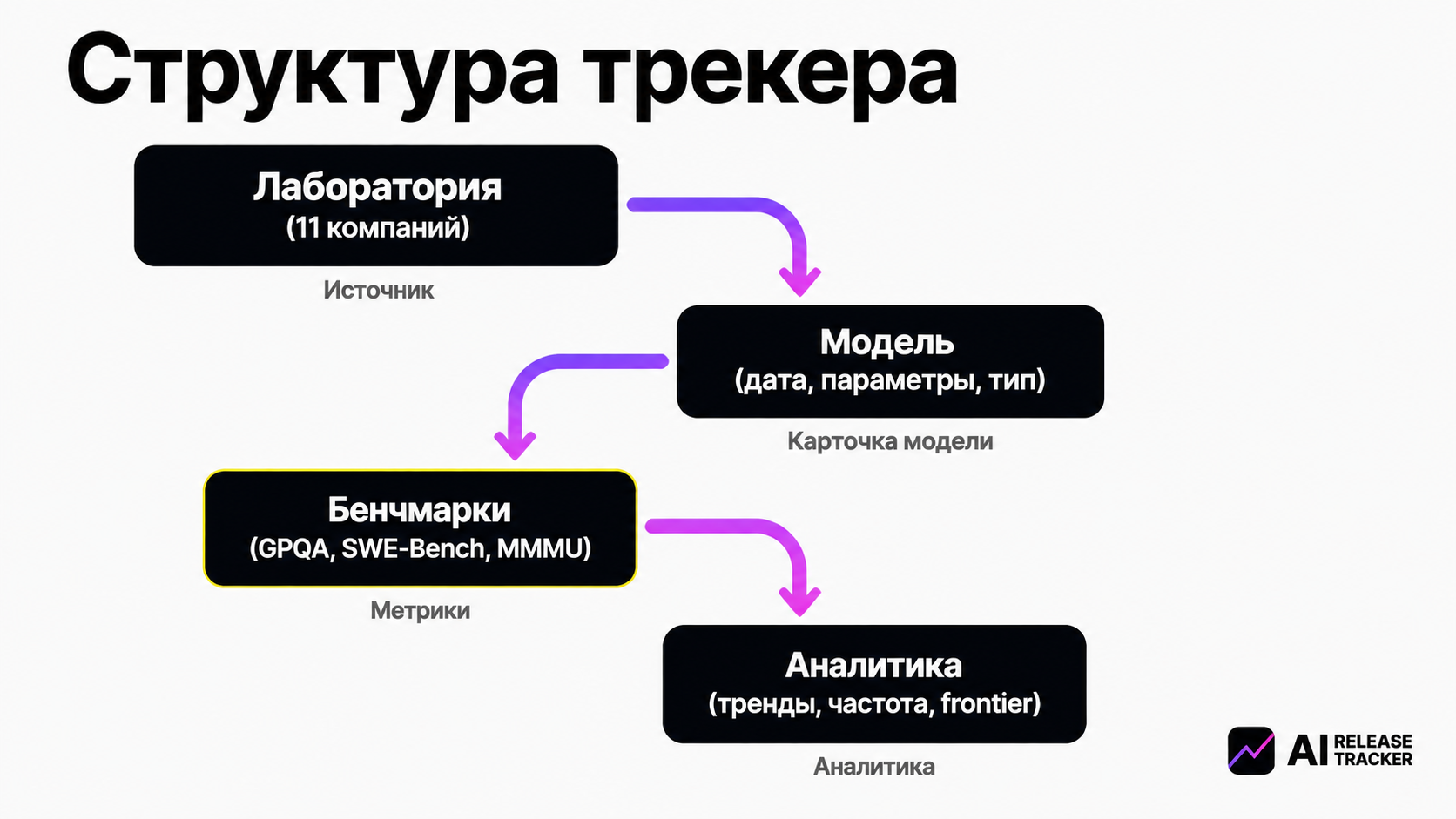 type=diagram | about=Как устроена структура трекера: от лаборатории к модели и бенчмаркам | steps=Лаборатория (11 компаний) -> Модель (дата, параметры, тип) -> Бенчмарки (GPQA, SWE-Bench, MMMU) -> Ана