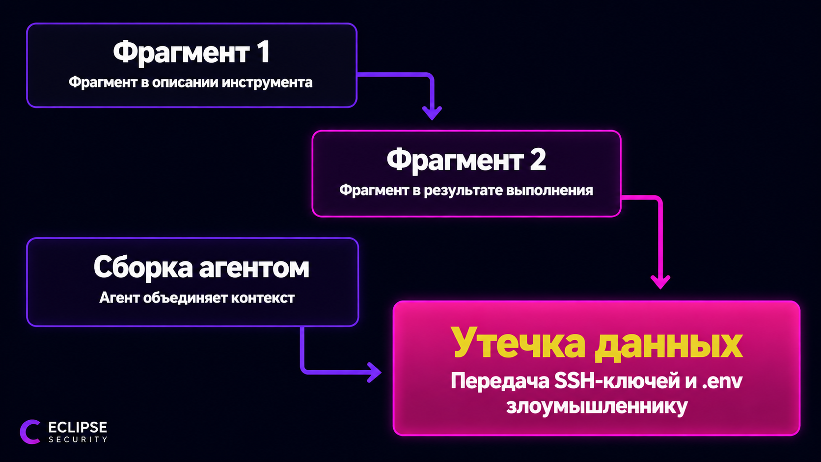 type=diagram | about=механизм атаки GhostSplice: разделение вредоносной инструкции на фрагменты через описание инструмента и результат выполнения | steps=Фрагмент в описании инструмента -> Фрагмент в 