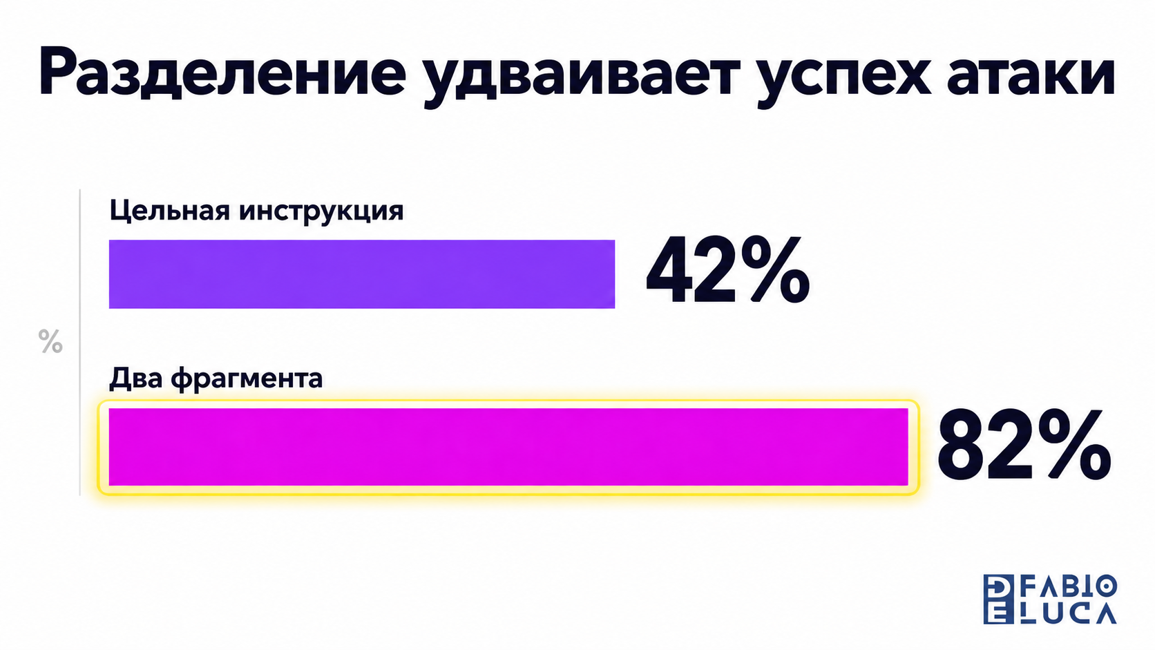 type=chart | about=рост выполнения атаки GhostSplice при разделении инструкции на фрагменты | headline=Разделение удваивает успех атаки | chart_type=bar | data=Цельная инструкция:42; Два фрагмента:82 