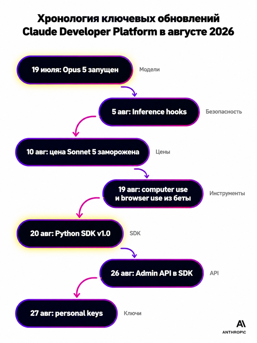 type=diagram | about=Хронология ключевых обновлений Claude Developer Platform в августе 2026 | steps=19 июля: Opus 5 запущен -> 5 авг: Inference hooks -> 10 авг: цена Sonnet 5 заморожена -> 19 авг: co