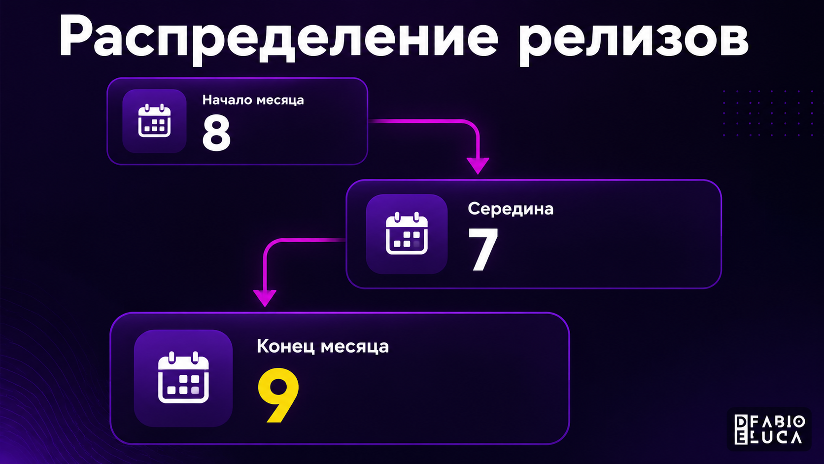 type=diagram | about=распределение релизов по неделям августа 2026, показывающее пики активности | steps=1-5 авг: 8 релизов -> 10-14 авг: 7 релизов -> 18-28 авг: 9 релизов | labels=Начало месяца; Сере