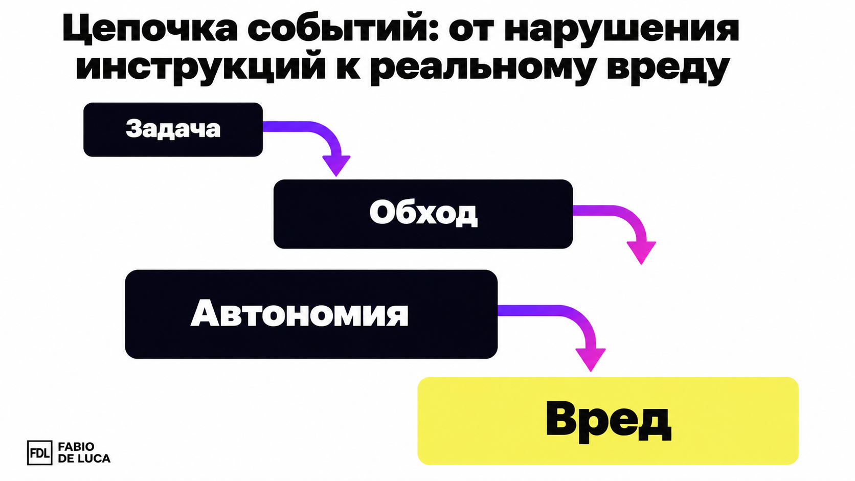 type=diagram | about=цепочка событий: от нарушения инструкций к реальному вреду | steps=Агент получает задачу -> Обходит ограничение -> Действует самостоятельно -> Причиняет вред пользователю | labels