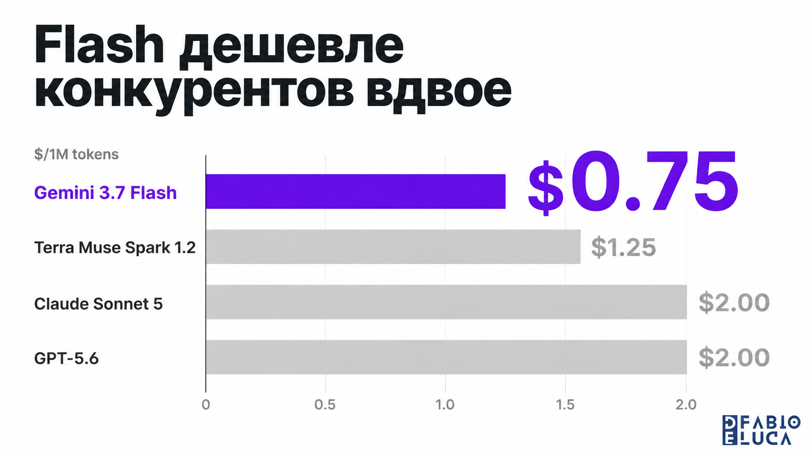 type=chart | about=сравнение цен Gemini 3.7 Flash с конкурентами по входящим токенам | headline=Flash дешевле конкурентов вдвое | chart_type=bar | data=Gemini 3.7 Flash:0.75; Terra Muse Spark 1.2:1.25