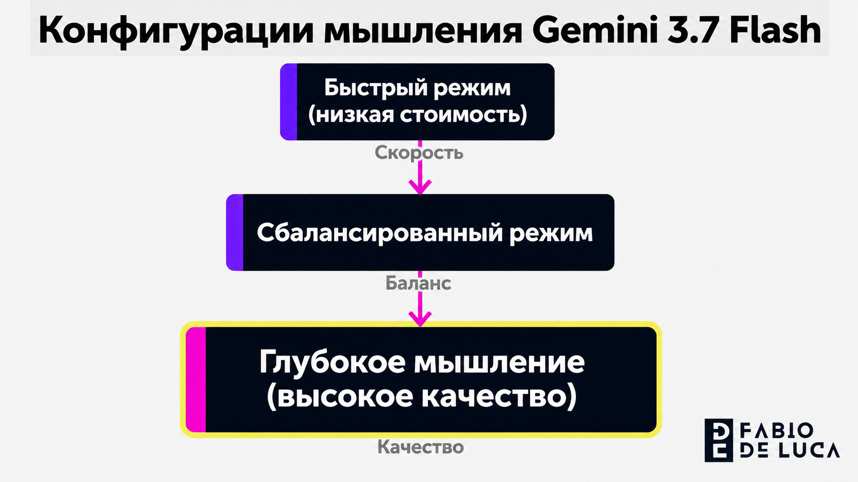 type=diagram | about=настраиваемые конфигурации мышления Gemini 3.7 Flash: баланс качества, стоимости и скорости | steps=Быстрый режим (низкая стоимость) -> Сбалансированный режим -> Глубокое мышление