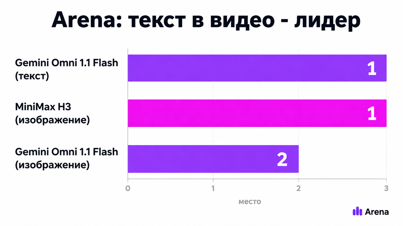 type=chart | about=позиции Gemini Omni 1.1 Flash в бенчмарке Arena по категориям генерации видео | headline=Arena: текст в видео - лидер | chart_type=bar | data=Gemini Omni 1.1 Flash (текст):1; MiniMa